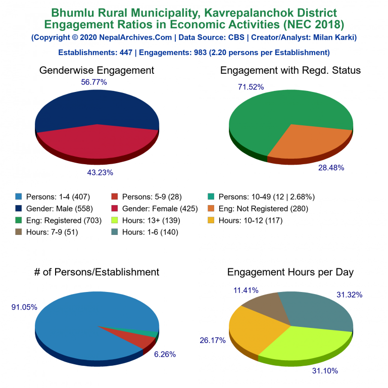 NEC 2018 Economic Engagements Charts of Bhumlu Rural Municipality