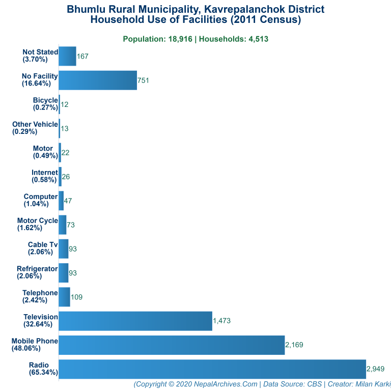 Household Facilities Bar Chart of Bhumlu Rural Municipality