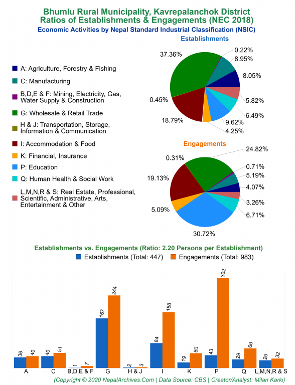 Economic Activities by NSIC Charts of Bhumlu Rural Municipality