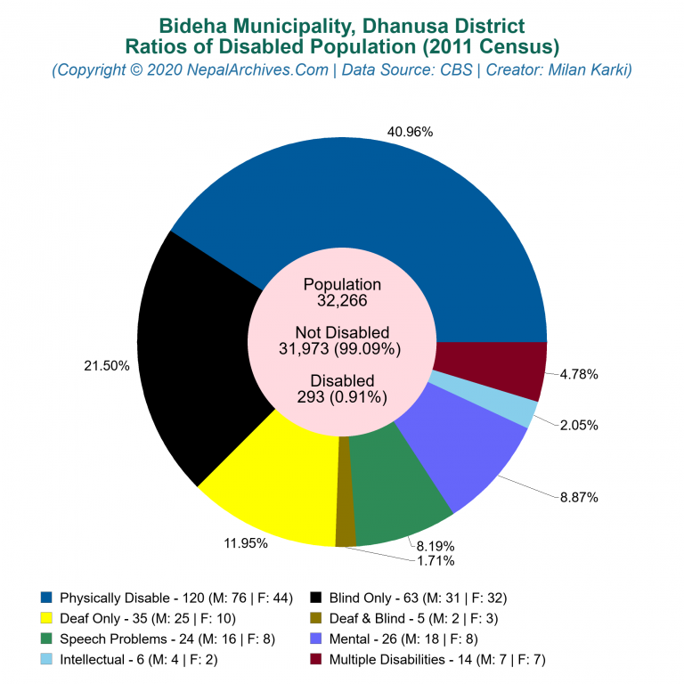 Disabled Population Charts of Bideha Municipality