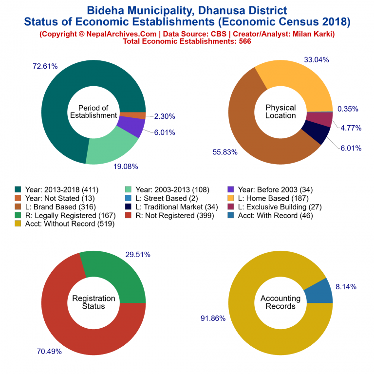 NEC 2018 Economic Establishments Charts of Bideha Municipality