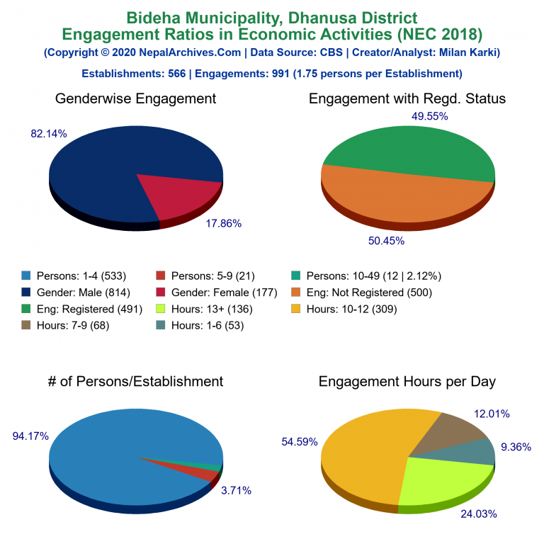 NEC 2018 Economic Engagements Charts of Bideha Municipality