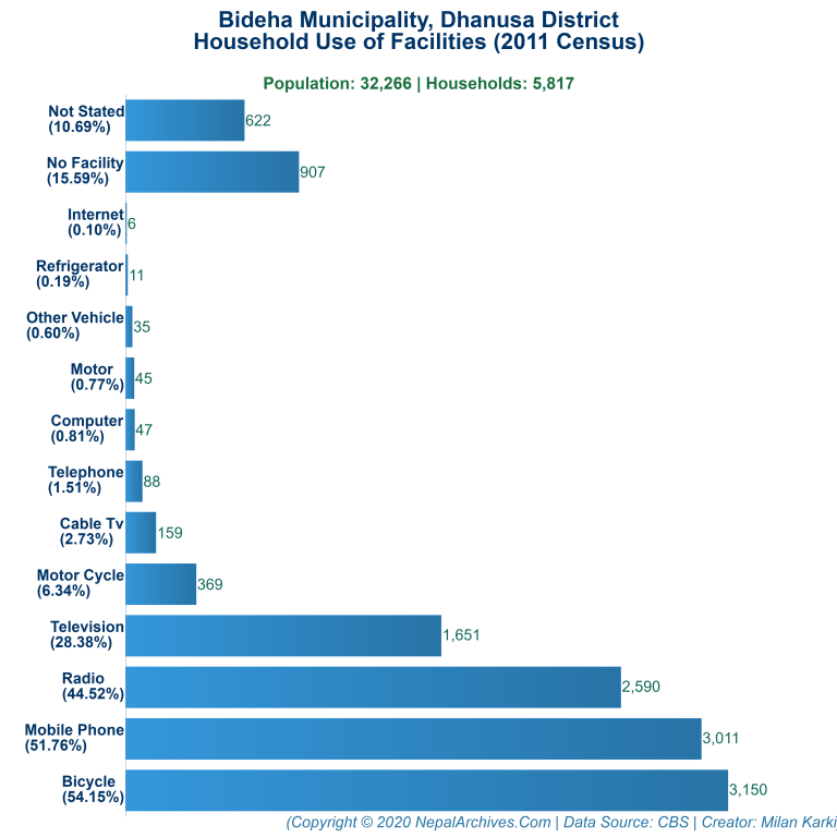 Household Facilities Bar Chart of Bideha Municipality