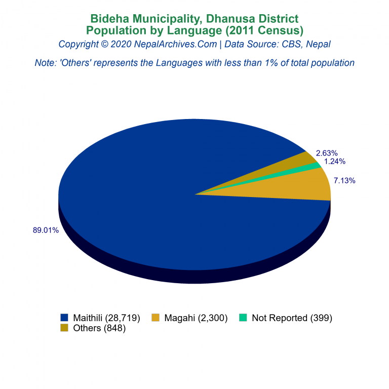 Population by Language Chart of Bideha Municipality