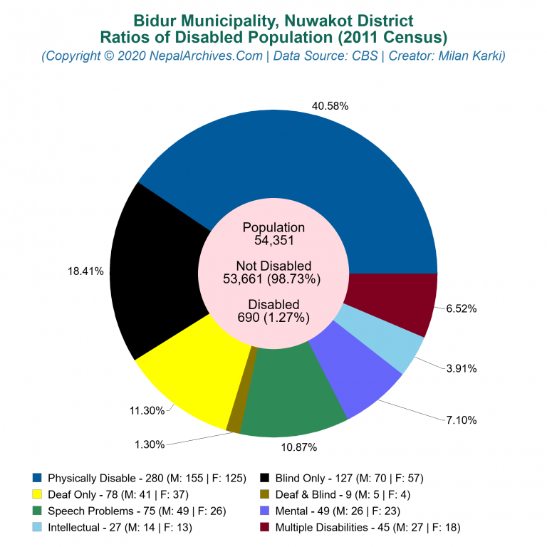 Disabled Population Charts of Bidur Municipality