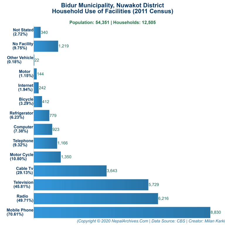 Household Facilities Bar Chart of Bidur Municipality