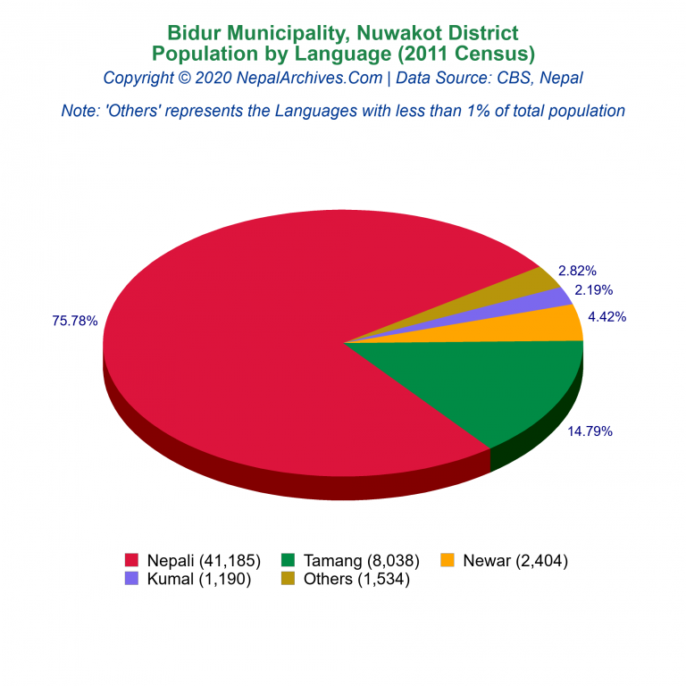 Population by Language Chart of Bidur Municipality