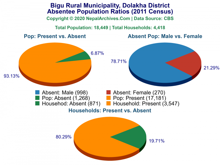 Ansentee Population Pie Charts of Bigu Rural Municipality