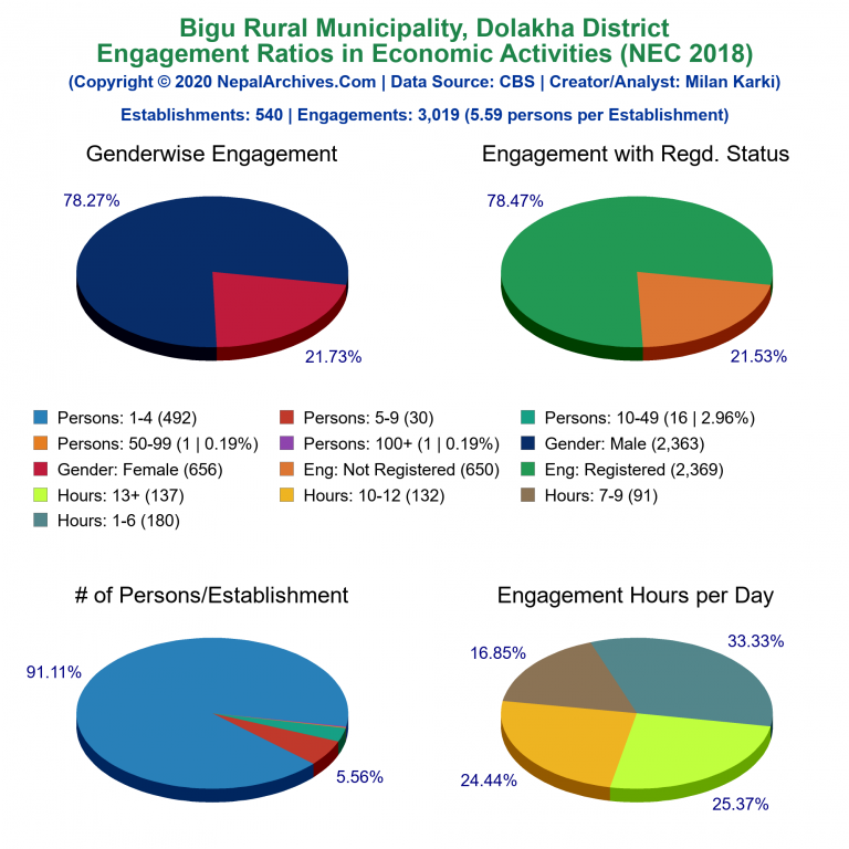 NEC 2018 Economic Engagements Charts of Bigu Rural Municipality