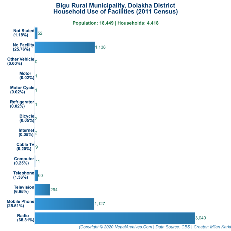 Household Facilities Bar Chart of Bigu Rural Municipality