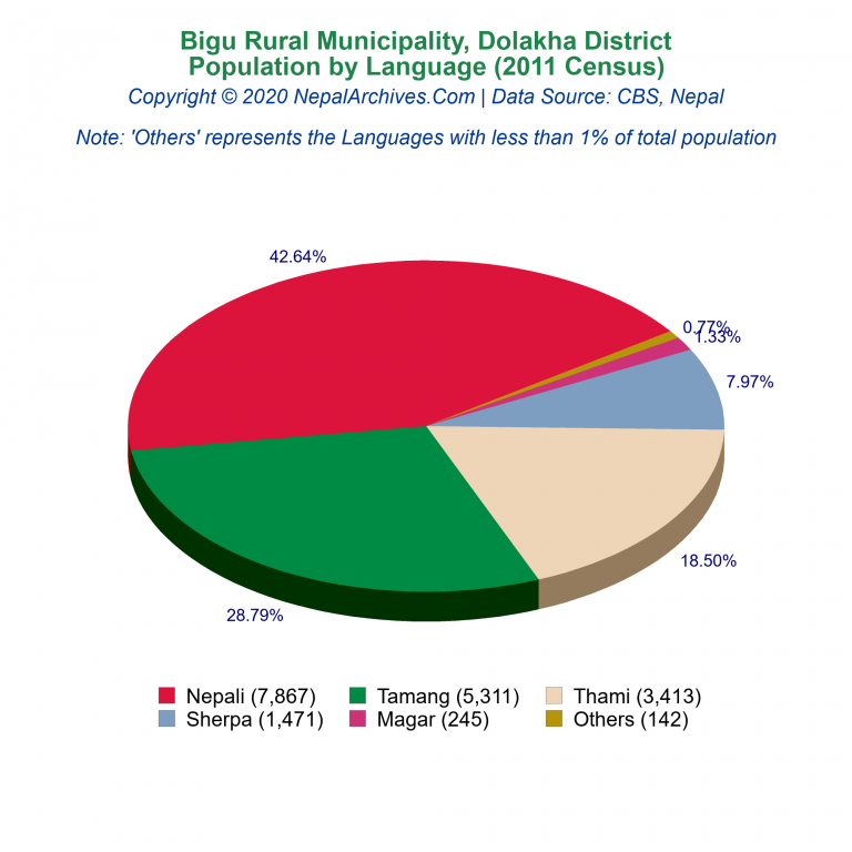 Population by Language Chart of Bigu Rural Municipality