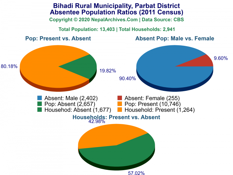 Ansentee Population Pie Charts of Bihadi Rural Municipality