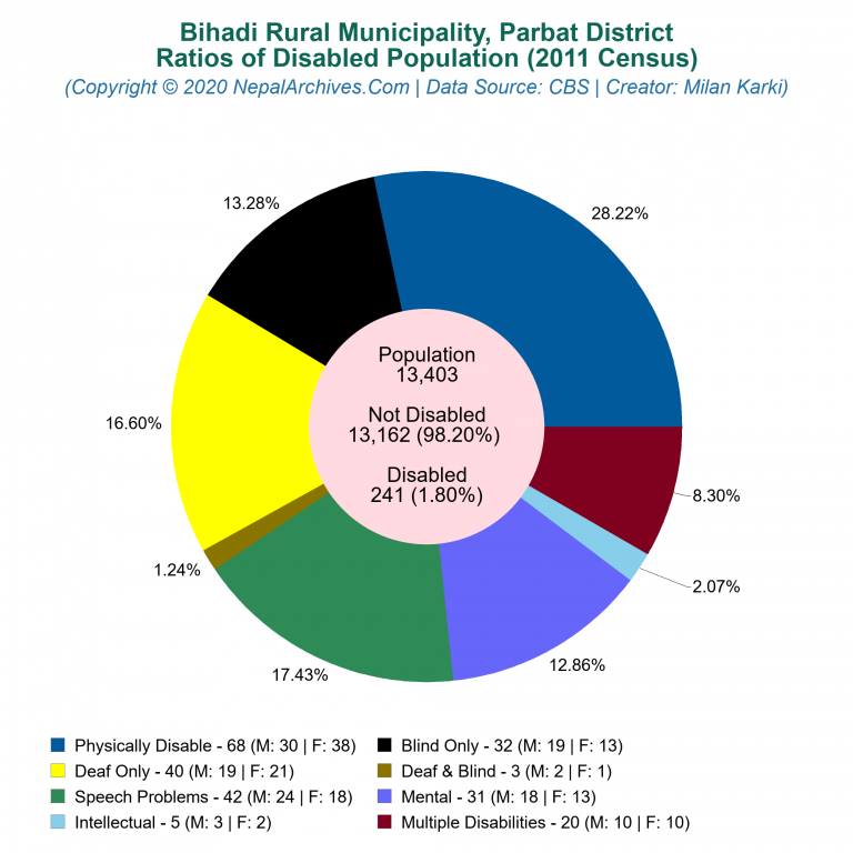Disabled Population Charts of Bihadi Rural Municipality