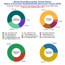 Bihadi Rural Municipality (Parbat) | Economic Census 2018