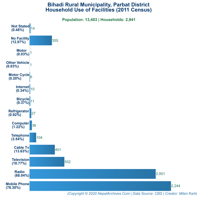 Household Facilities Bar Chart of Bihadi Rural Municipality