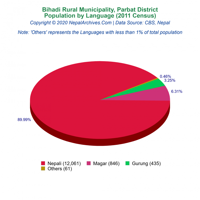 Population by Language Chart of Bihadi Rural Municipality