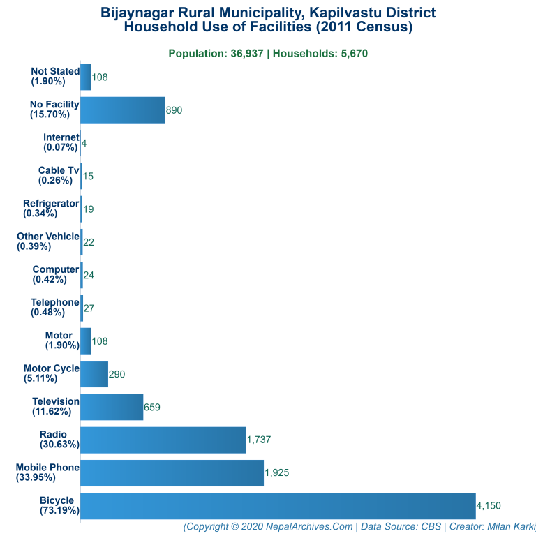 Household Facilities Bar Chart of Bijaynagar Rural Municipality