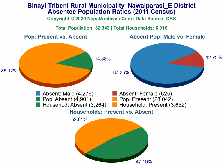 Ansentee Population Pie Charts of Binayi Tribeni Rural Municipality