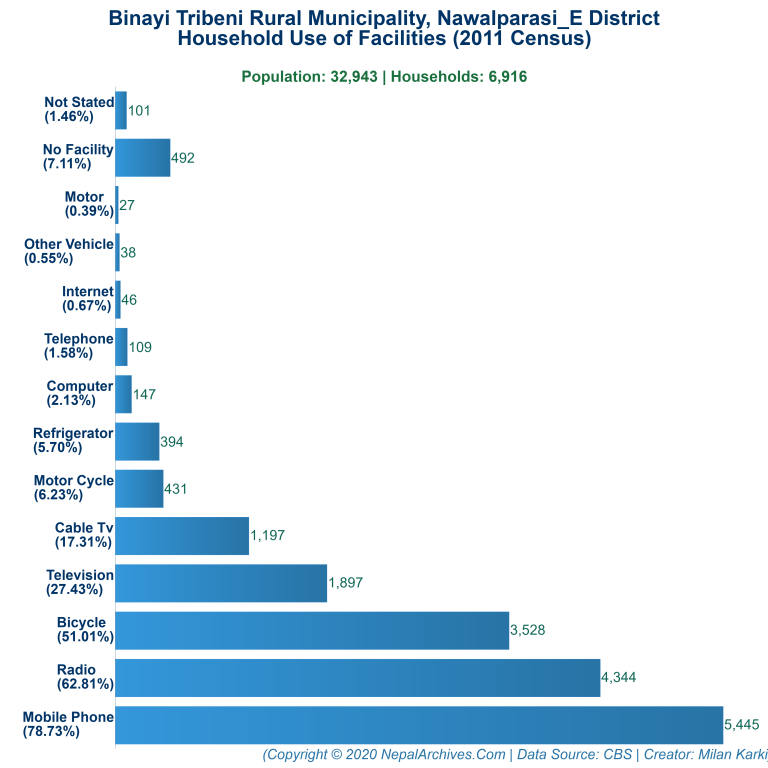 Household Facilities Bar Chart of Binayi Tribeni Rural Municipality