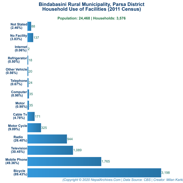 Household Facilities Bar Chart of Bindabasini Rural Municipality