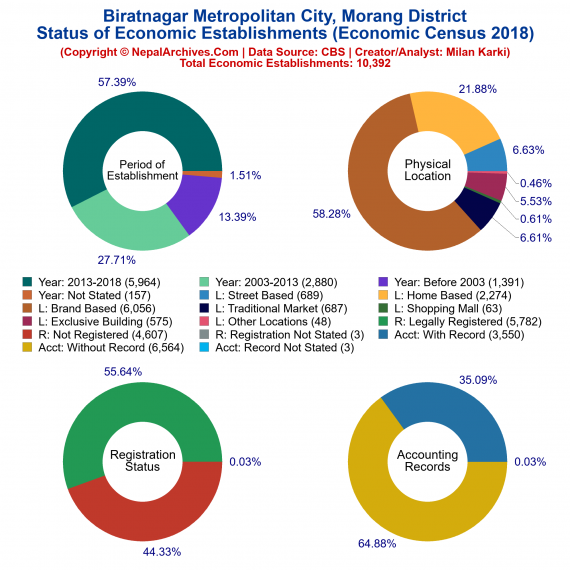 Biratnagar Metropolitan City (Morang) | Economic Census 2018