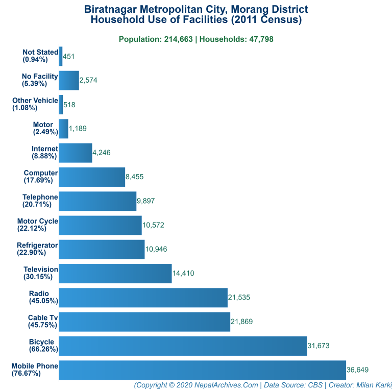 Household Facilities Bar Chart of Biratnagar Metropolitan City