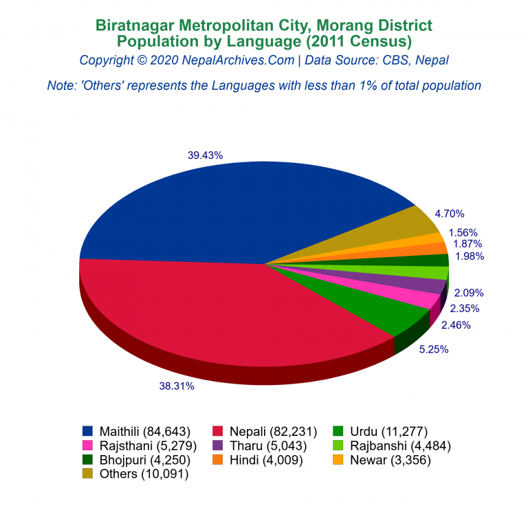 Population by Language Chart of Biratnagar Metropolitan City