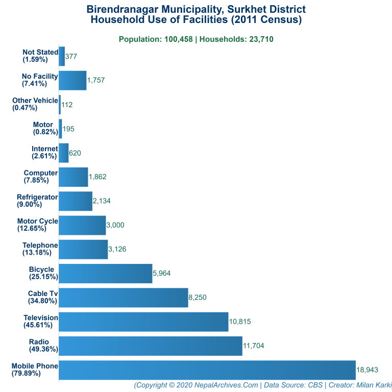 Household Facilities Bar Chart of Birendranagar Municipality