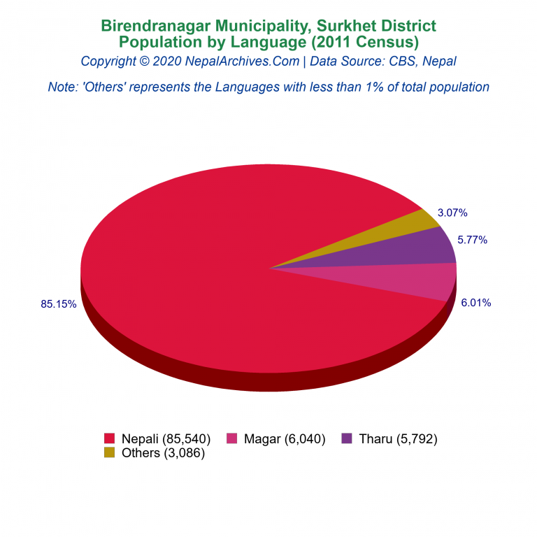 Population by Language Chart of Birendranagar Municipality