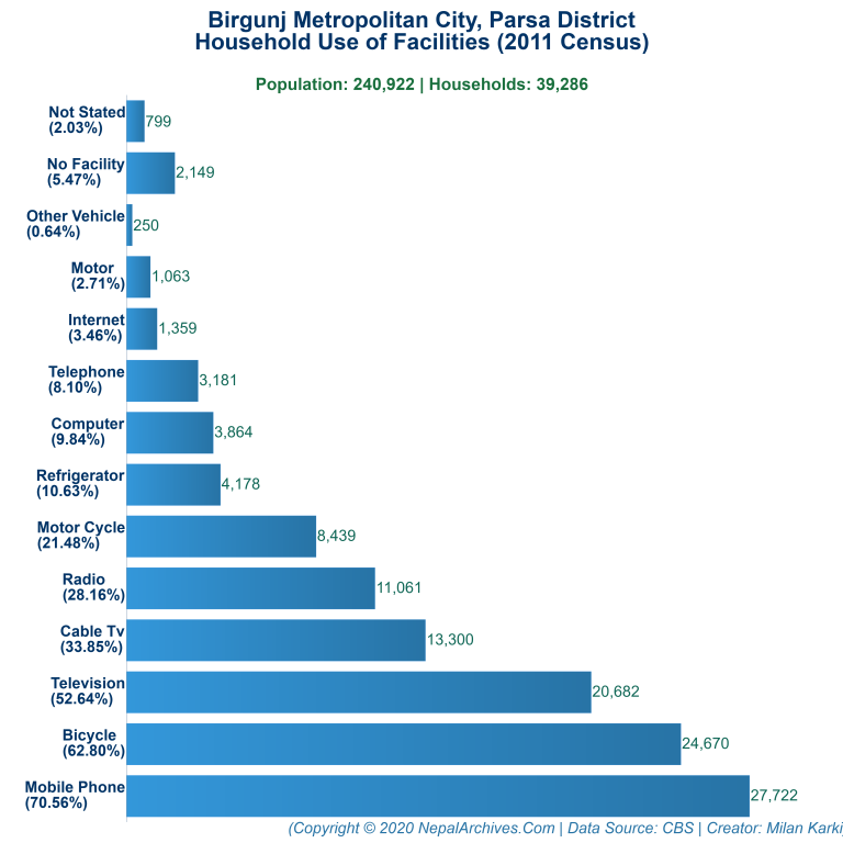 Household Facilities Bar Chart of Birgunj Metropolitan City