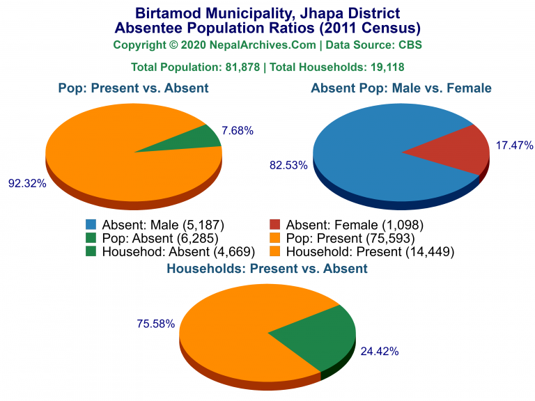Ansentee Population Pie Charts of Birtamod Municipality
