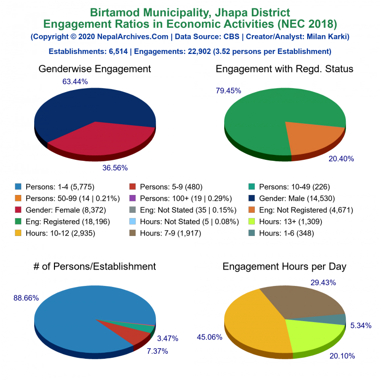 NEC 2018 Economic Engagements Charts of Birtamod Municipality