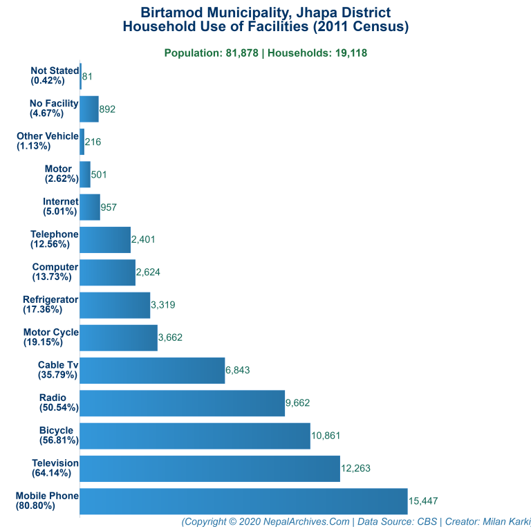 Household Facilities Bar Chart of Birtamod Municipality