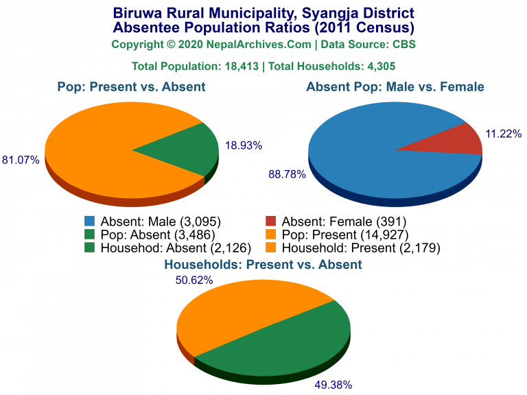 Ansentee Population Pie Charts of Biruwa Rural Municipality