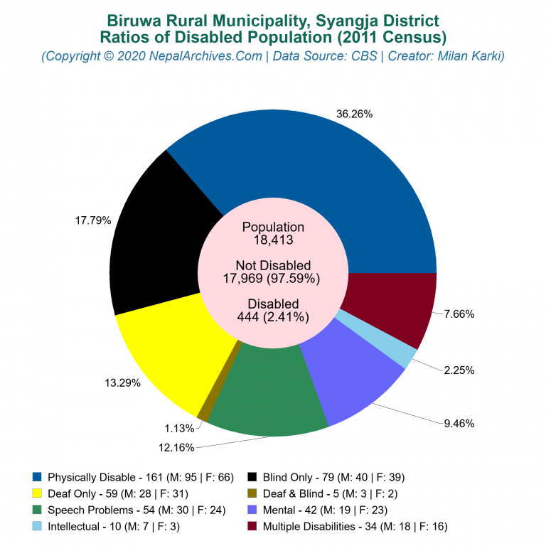 Disabled Population Charts of Biruwa Rural Municipality