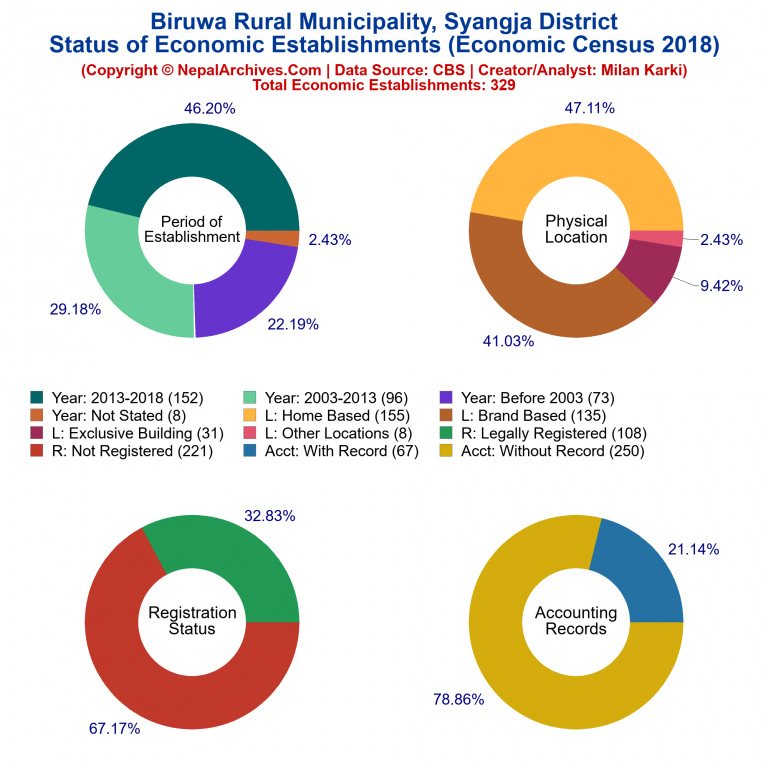 NEC 2018 Economic Establishments Charts of Biruwa Rural Municipality