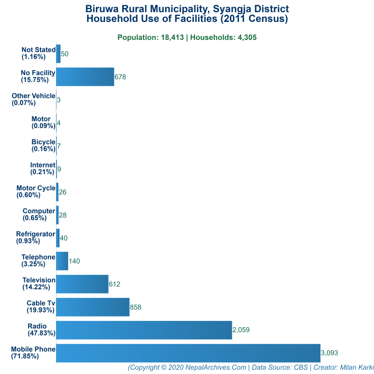 Household Facilities Bar Chart of Biruwa Rural Municipality