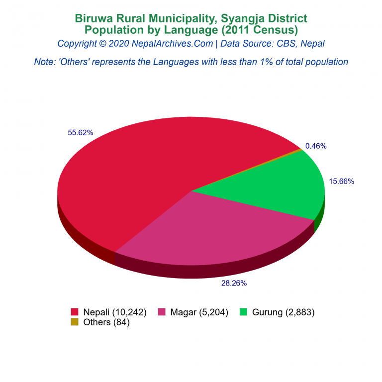 Population by Language Chart of Biruwa Rural Municipality