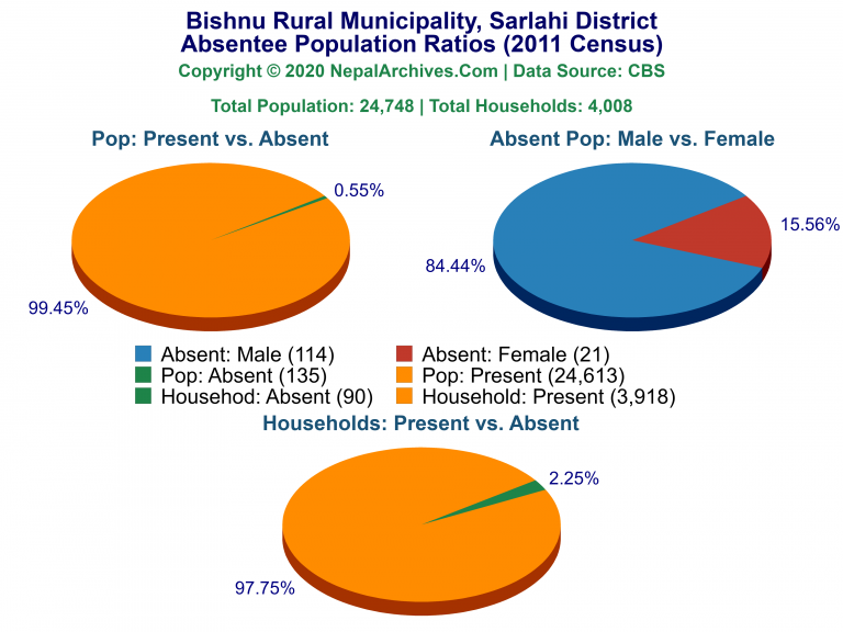 Ansentee Population Pie Charts of Bishnu Rural Municipality
