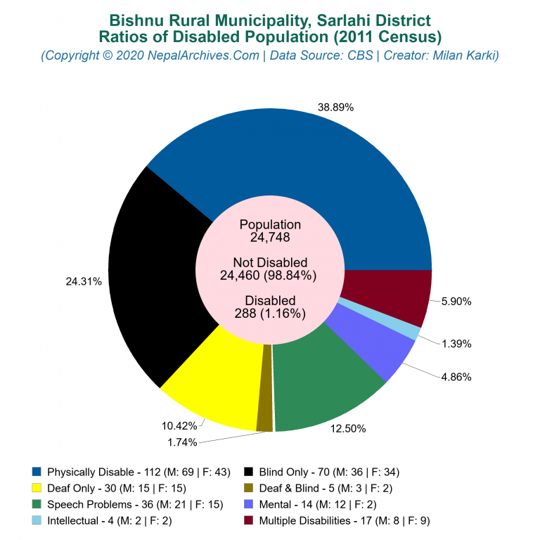 Disabled Population Charts of Bishnu Rural Municipality