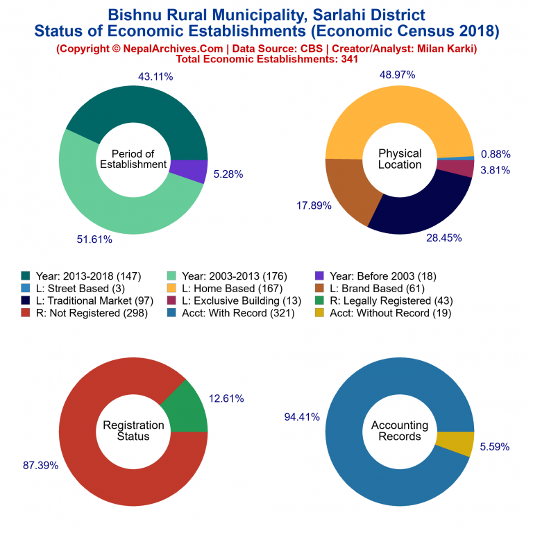 NEC 2018 Economic Establishments Charts of Bishnu Rural Municipality
