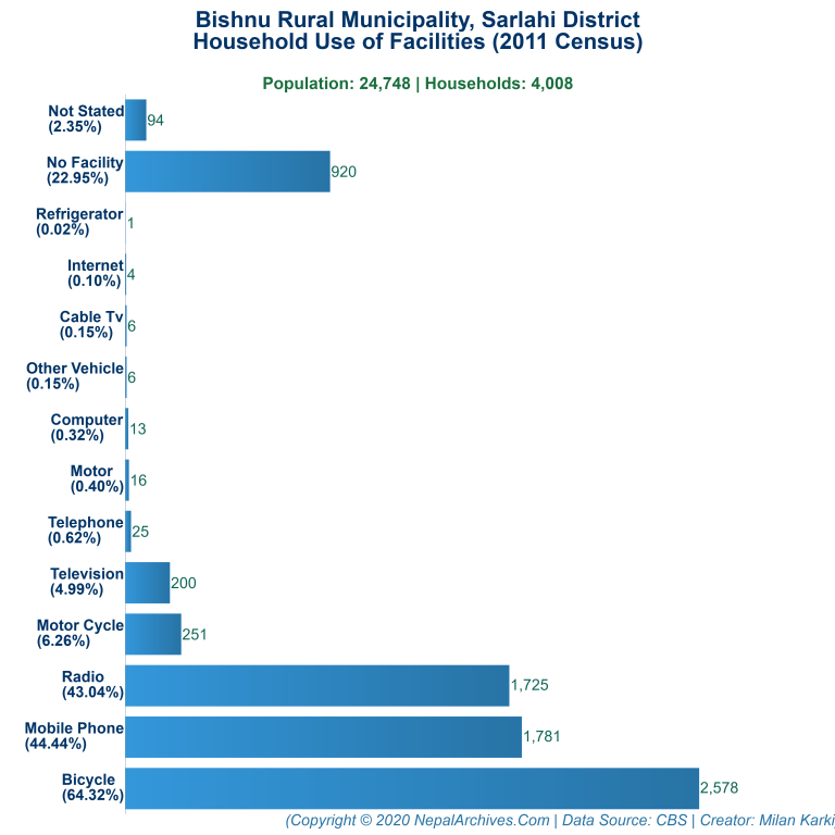 Household Facilities Bar Chart of Bishnu Rural Municipality