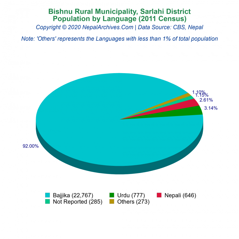 Population by Language Chart of Bishnu Rural Municipality