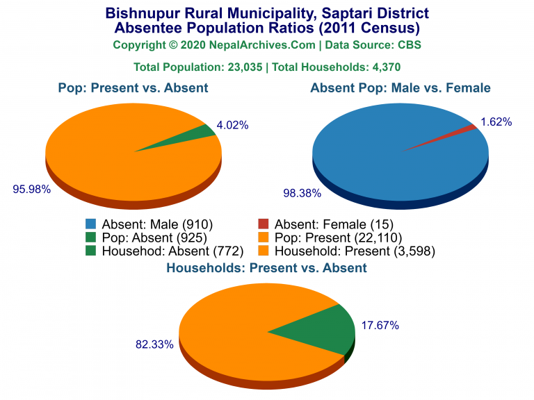 Ansentee Population Pie Charts of Bishnupur Rural Municipality