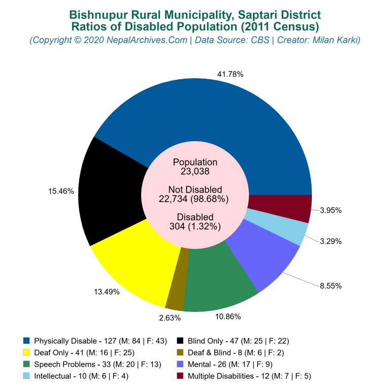 Disabled Population Charts of Bishnupur Rural Municipality