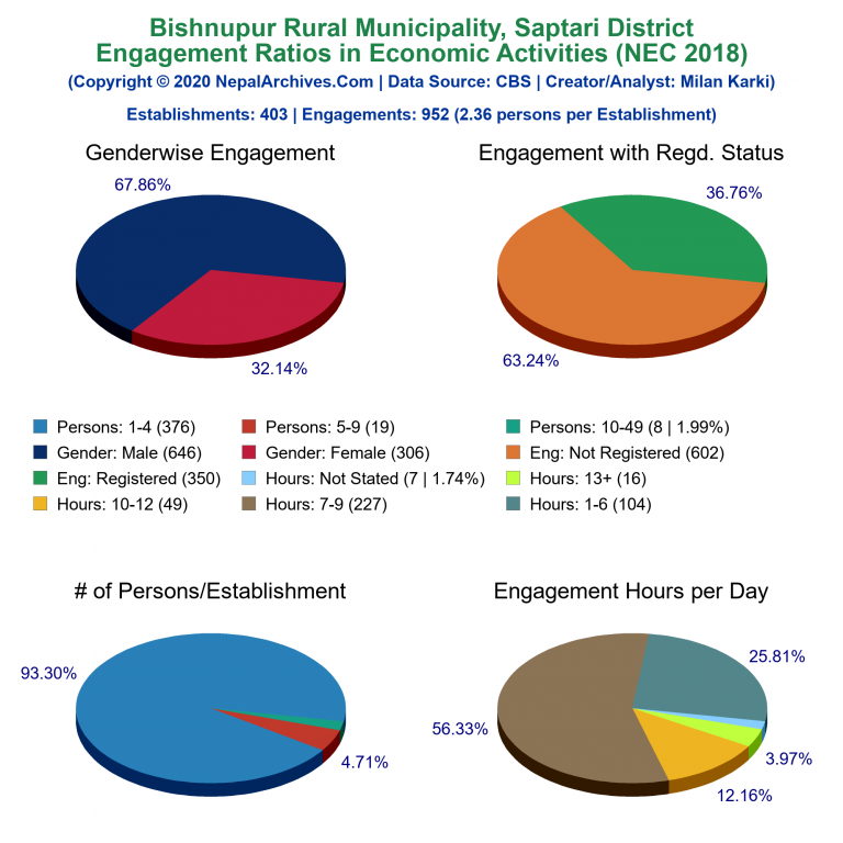 NEC 2018 Economic Engagements Charts of Bishnupur Rural Municipality