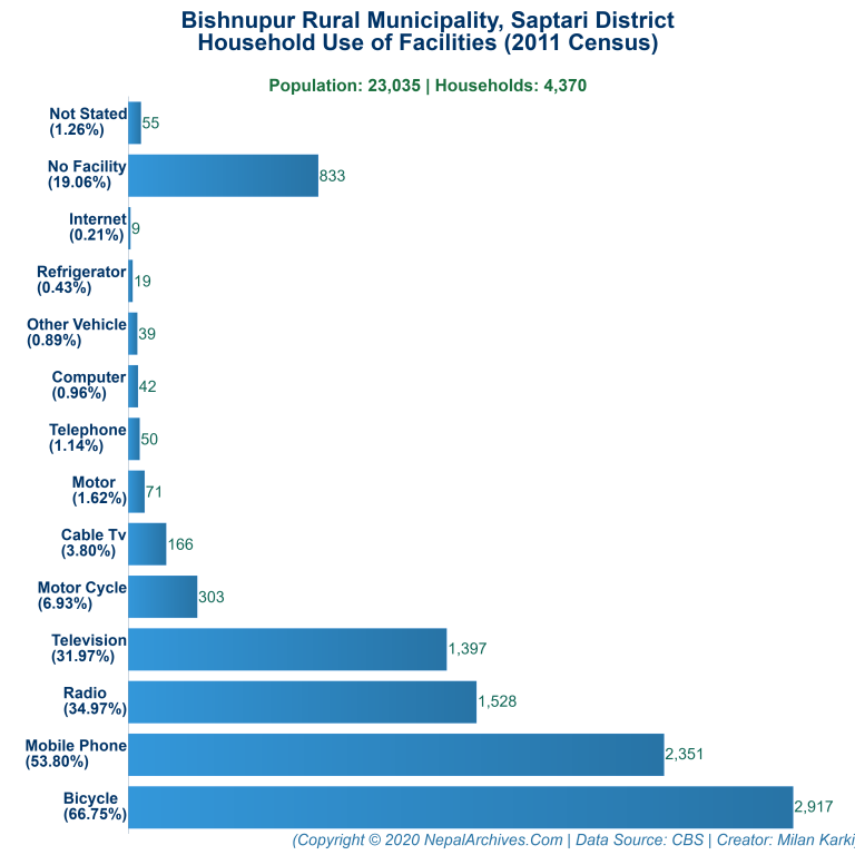 Household Facilities Bar Chart of Bishnupur Rural Municipality