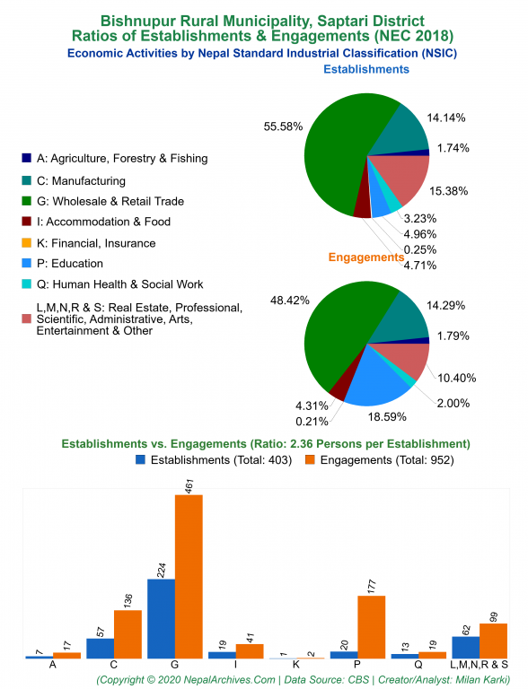 Economic Activities by NSIC Charts of Bishnupur Rural Municipality