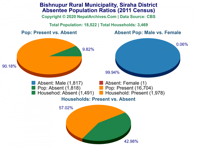 Ansentee Population Pie Charts of Bishnupur Rural Municipality