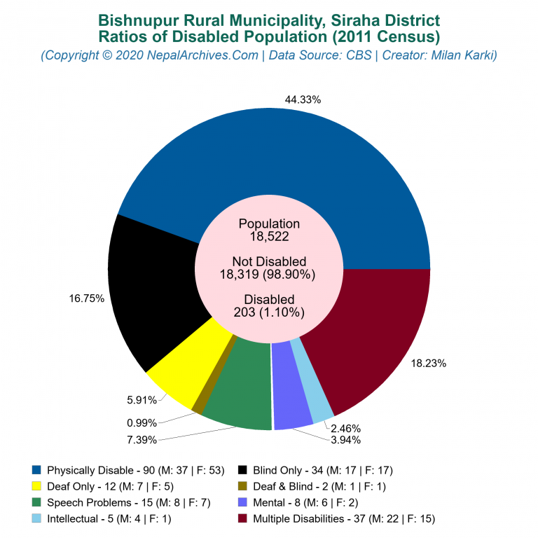 Disabled Population Charts of Bishnupur Rural Municipality